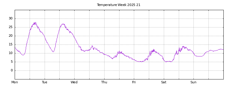 [Temperature this week graph]