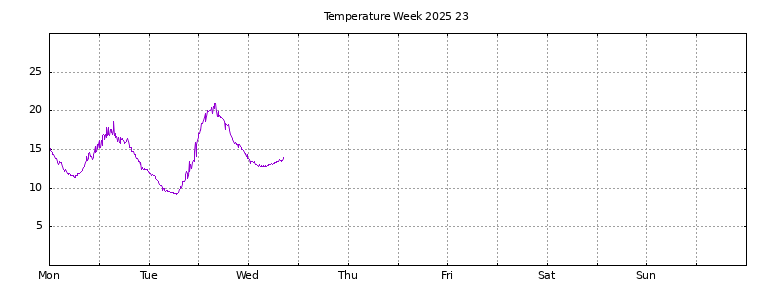 [Temperature this week graph]