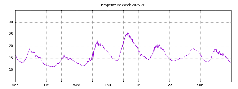 [Temperature this week graph]