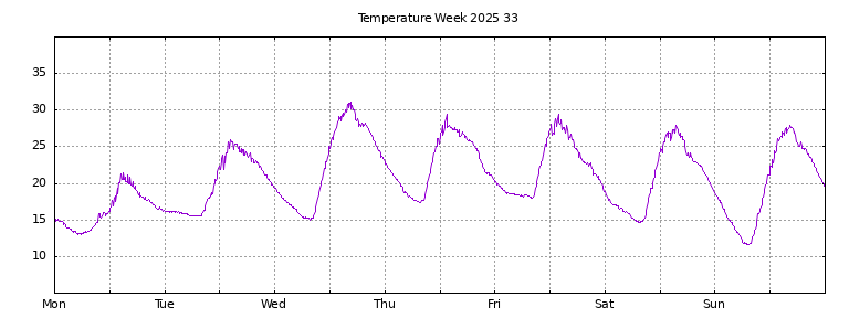 [Temperature this week graph]
