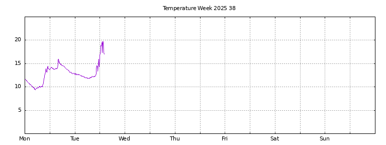 [Temperature this week graph]