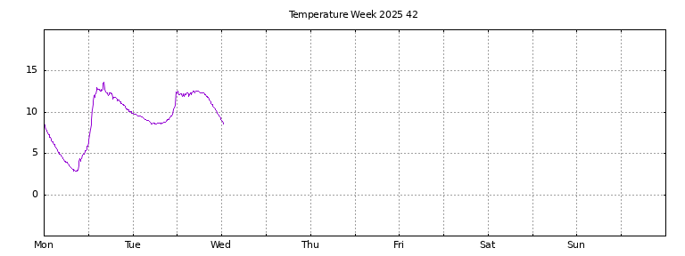 [Temperature this week graph]