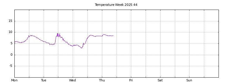 [Temperature this week graph]
