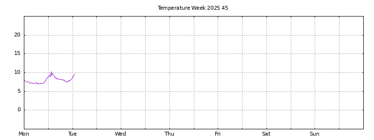 [Temperature this week graph]