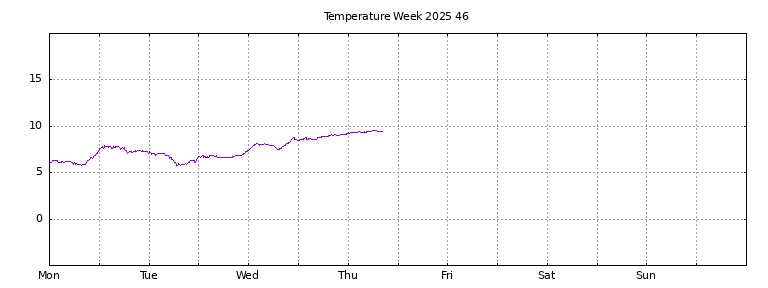 [Temperature this week graph]