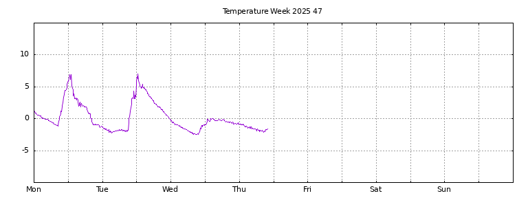 [Temperature this week graph]