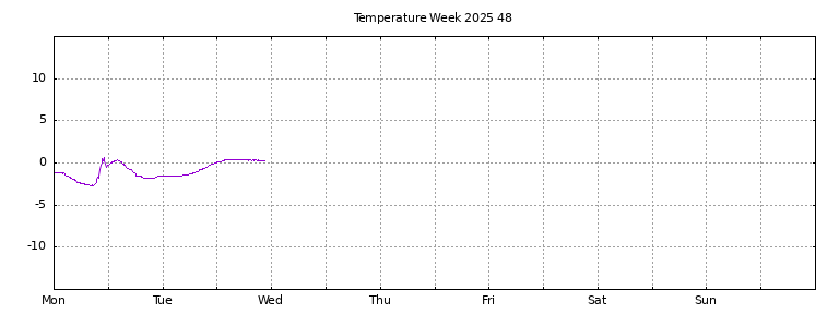 [Temperature this week graph]