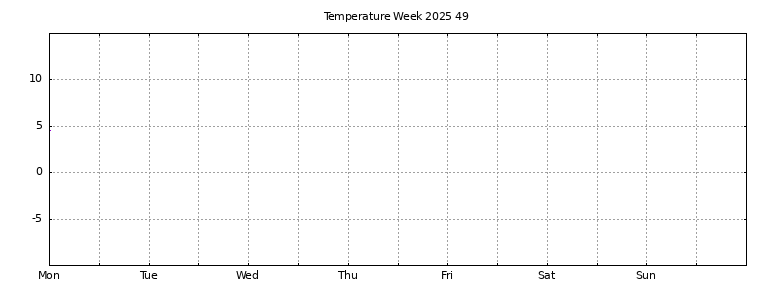 [Temperature this week graph]