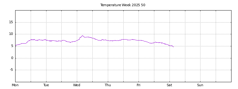 [Temperature this week graph]