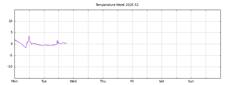[Temperature this week graph]