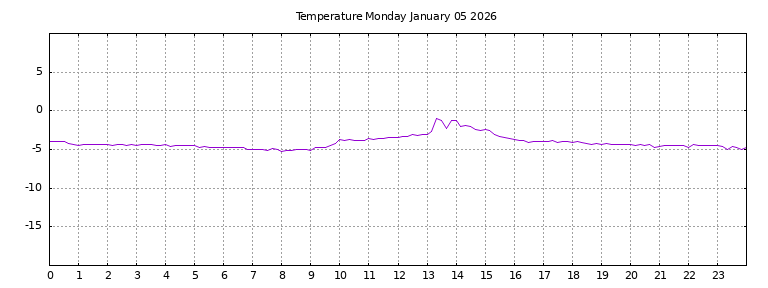 [Temperature today graph]
