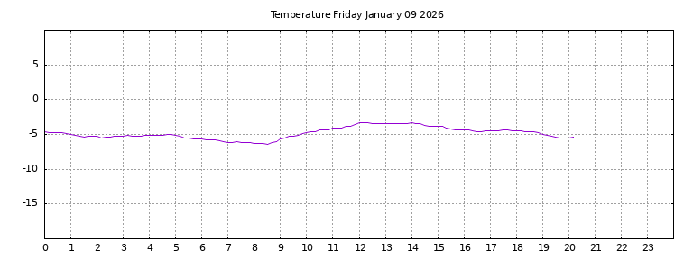 [Temperature today graph]