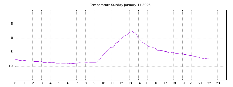 [Temperature today graph]