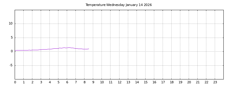[Temperature today graph]