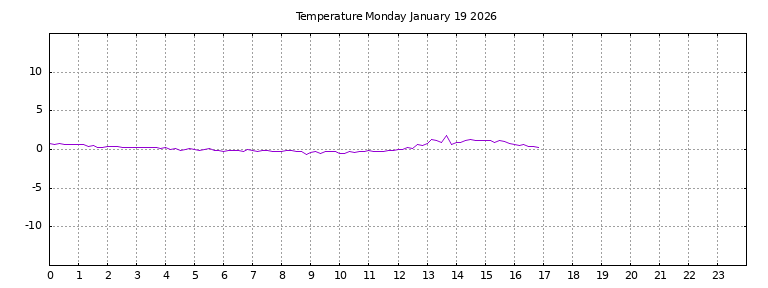 [Temperature today graph]