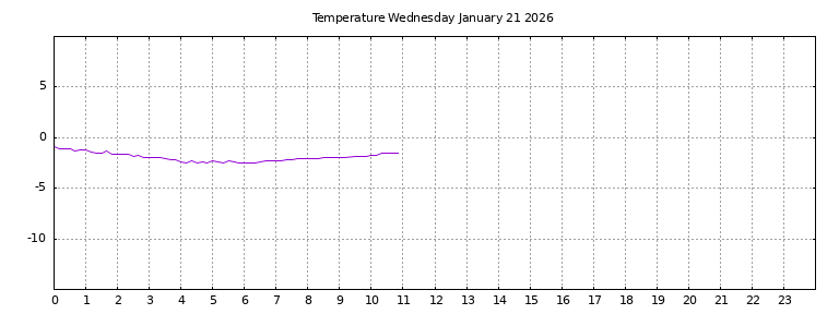 [Temperature today graph]