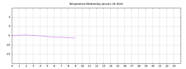 [Temperature today graph]