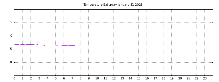[Temperature today graph]