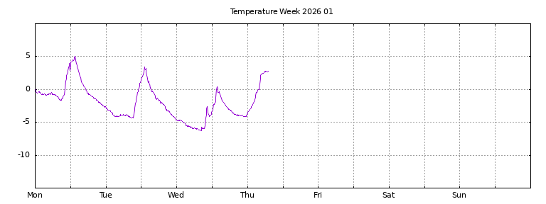 [Temperature this week graph]