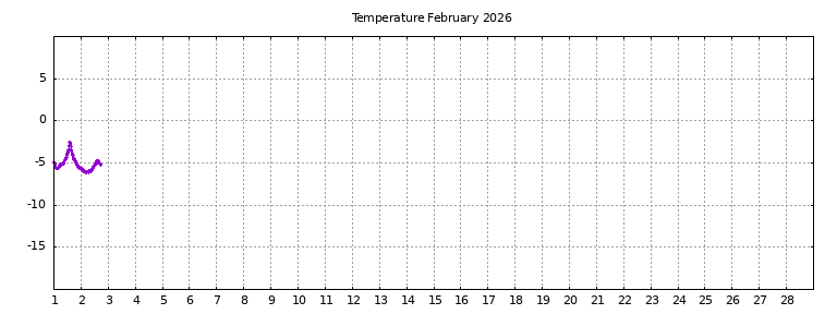 [Temperature this month graph]