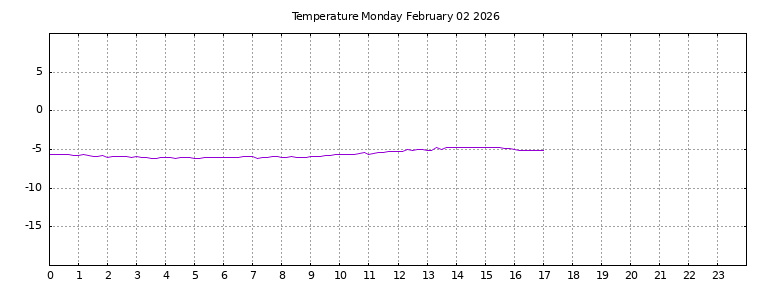 [Temperature today graph]
