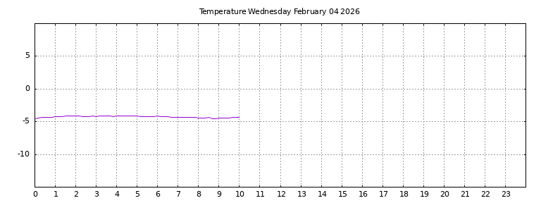 [Temperature today graph]