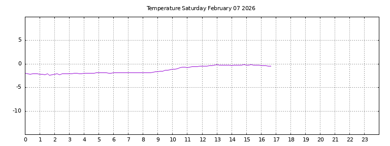 [Temperature today graph]