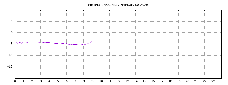 [Temperature today graph]