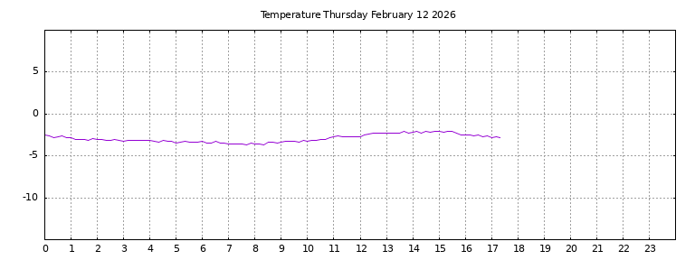 [Temperature today graph]