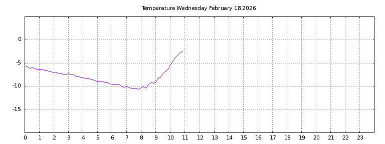 [Temperature today graph]