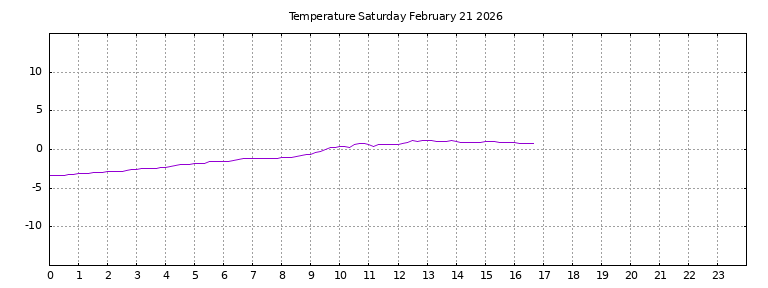 [Temperature today graph]