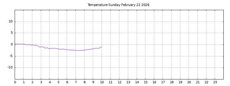 [Temperature today graph]