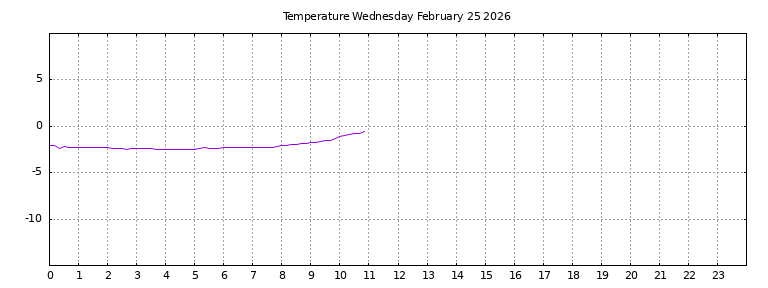 [Temperature today graph]