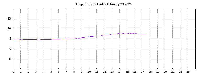 [Temperature today graph]