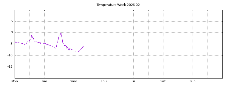 [Temperature this week graph]