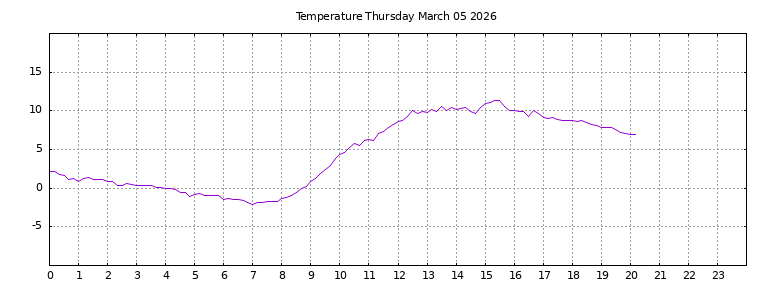 [Temperature today graph]