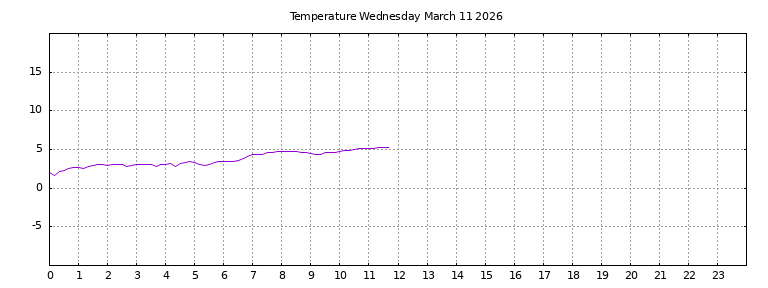 [Temperature today graph]