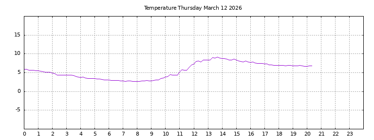 [Temperature today graph]