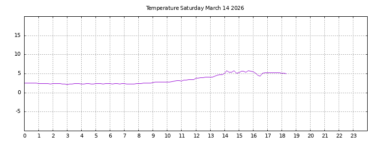 [Temperature today graph]