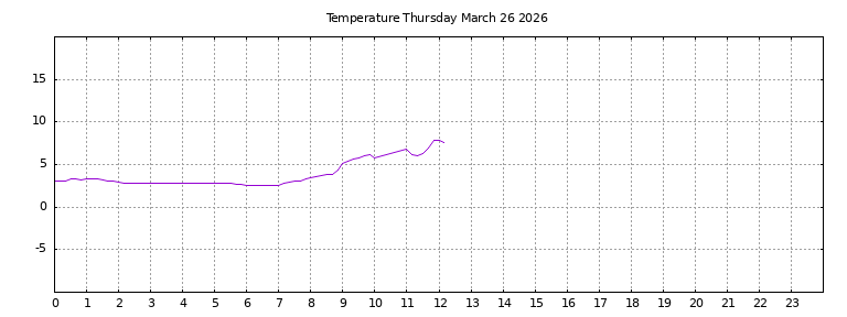[Temperature today graph]