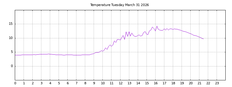 [Temperature today graph]