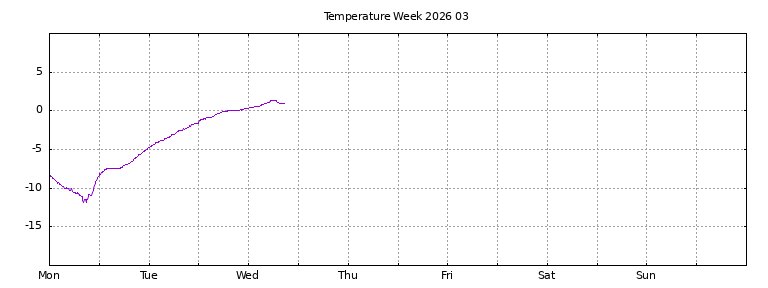 [Temperature this week graph]
