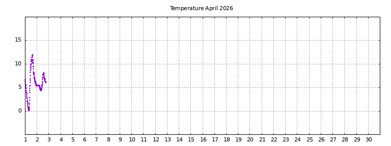 [Temperature this month graph]