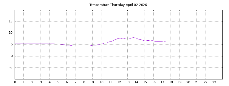 [Temperature today graph]