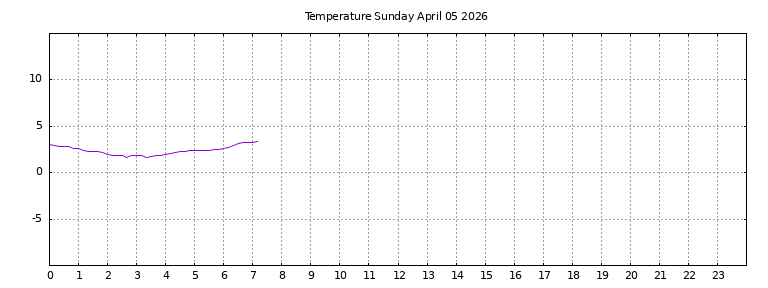 [Temperature today graph]