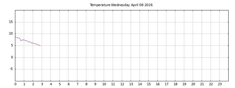 [Temperature today graph]
