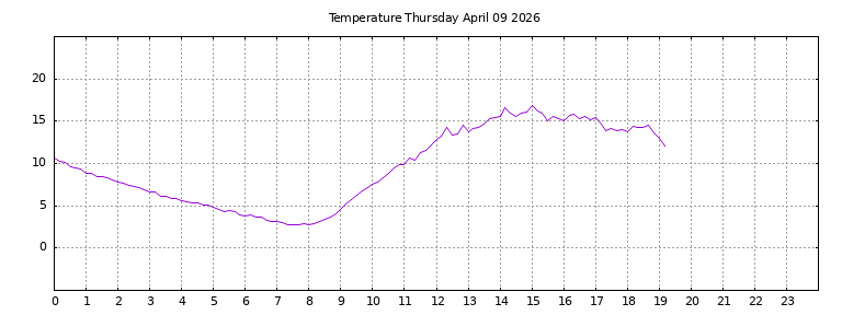 [Temperature today graph]