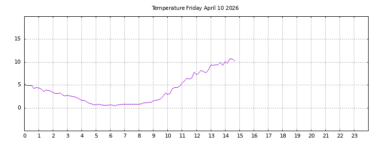 [Temperature today graph]
