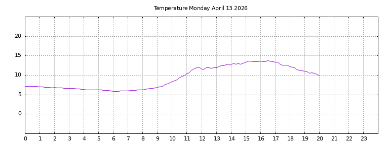 [Temperature today graph]