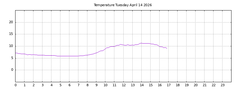 [Temperature today graph]